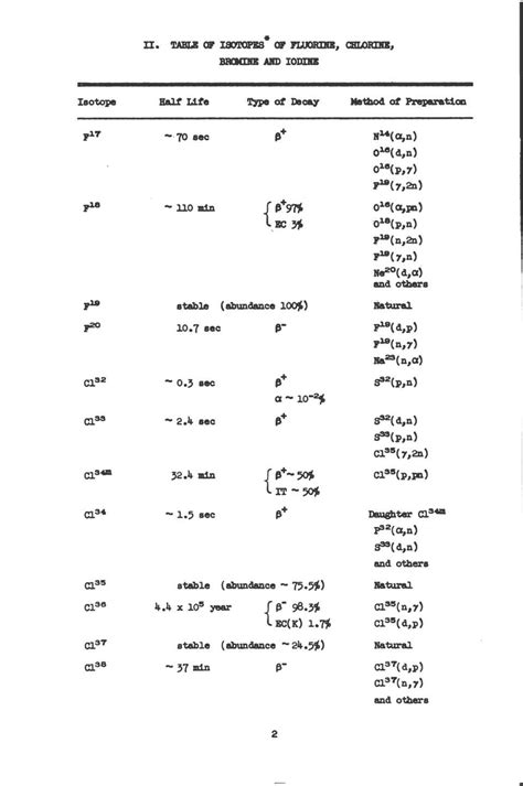 Table of Isotopes of Fluorine, Chlorine, Bromine and Iodine | The ...