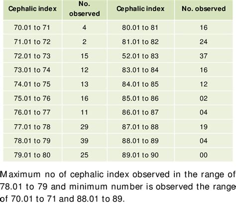 Incidence in various cephalic index | Download Table