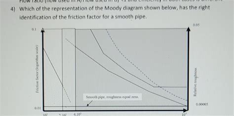 Solved 4) Which of the representation of the Moody diagram | Chegg.com