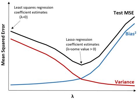 Introduction to Lasso Regression