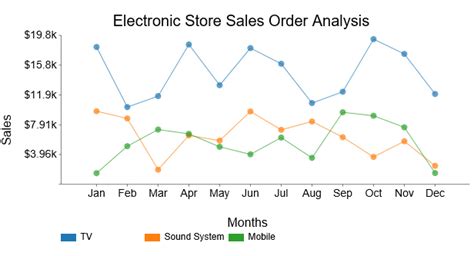 Types Of Line Graph Trends