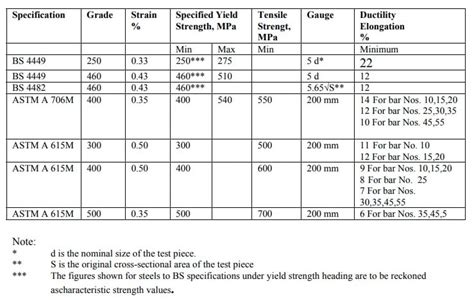 Tensile Strength of Rebar - Structural Guide