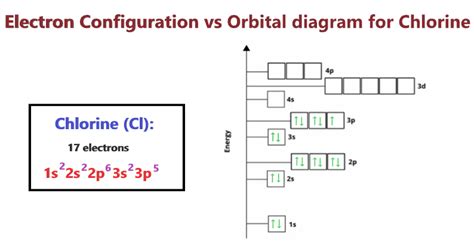 Chlorine Orbital diagram, Electron configuration, and Valence electrons