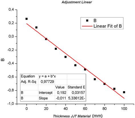 The slope of this line represents the linear attenuation coefficient of ...