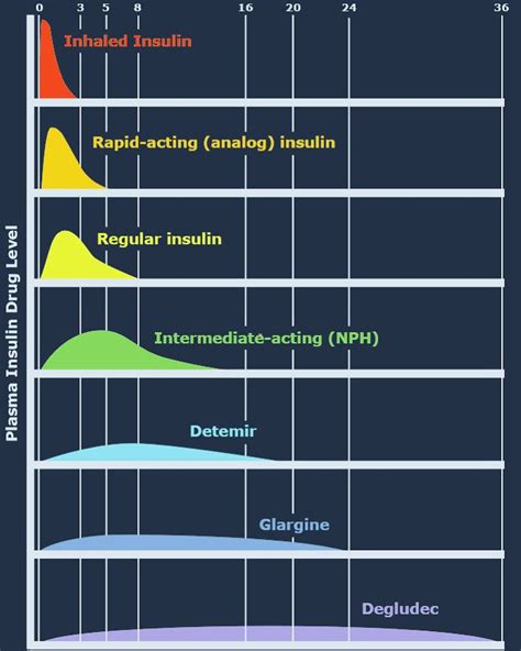 Insulin Comparison Chart: A Visual Reference of Charts | Chart Master