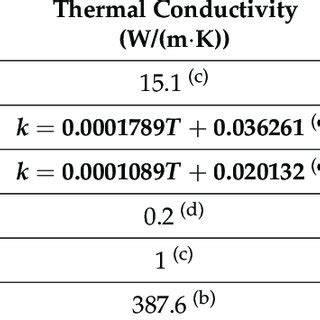 Properties of the solid materials. | Download Scientific Diagram