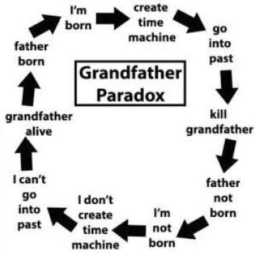 What is Time Travel’s “The Bootstrap Paradox” And How Does it Differ ...