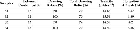 Conditions of fiber formation and alginate fiber properties. | Download ...