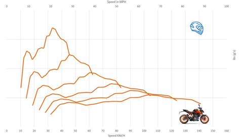 KTM 200 Duke Top Speed & Acceleration - MotoStatz