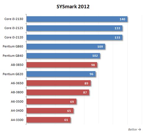 amd a8 quad core vs intel i5