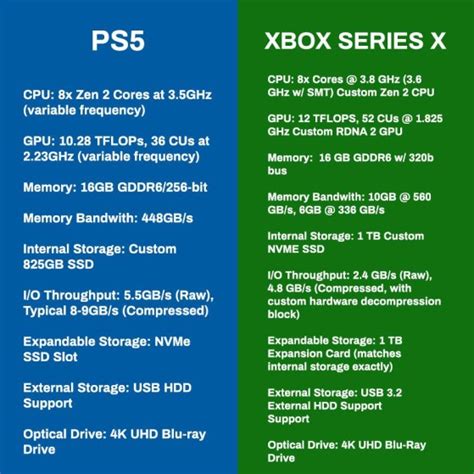 PS5 / Xbox Series X : Caractéristiques techniques - PS5 VS Xbox Series ...