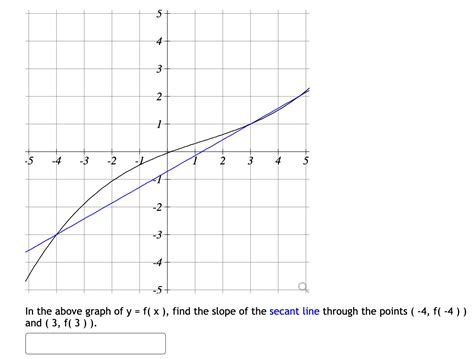 [Solved]: In the above graph of ( y=f(x) ), find the slo