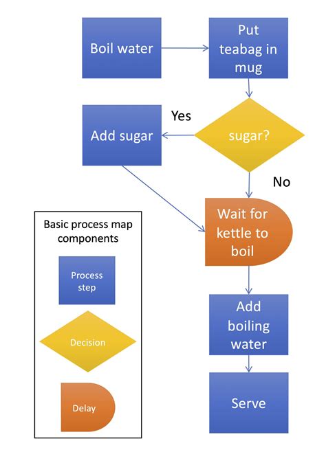 As Is Process Mapping Template