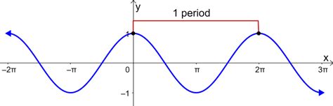 Period of the Cosine Function - Formulas and Examples - Neurochispas