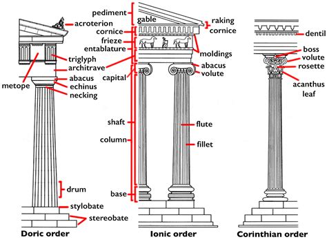 Architecture Column Styles