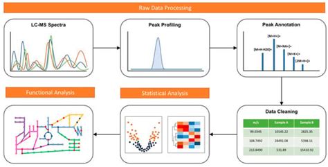 Metabolites | Special Issue : Metabolomics Data Processing and Data ...