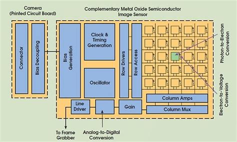 Architectural design of CMOS sensor [5] | Download Scientific Diagram