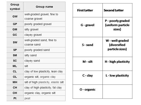 Classification of soil - USDA, AASHTO, Unified classification methods ...