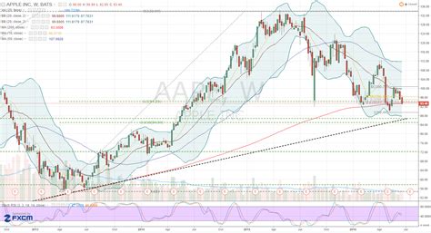 Apple: Buy AAPL Stock at an Even Bigger Discount | InvestorPlace