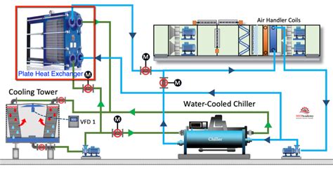 How Plate Heat Exchangers Work - MEP Academy