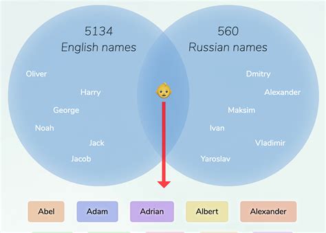 English-Russian names for boys