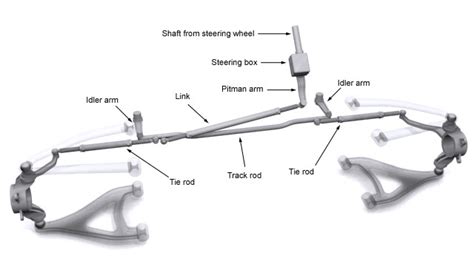 Bilen utmerket mekanisme: Pitman arm and idler arm diagram of