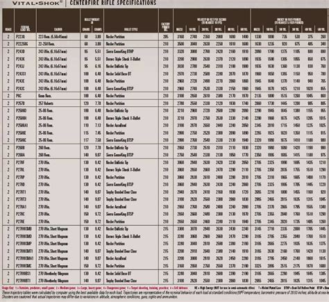 Federal Ammunition Ballistic Charts