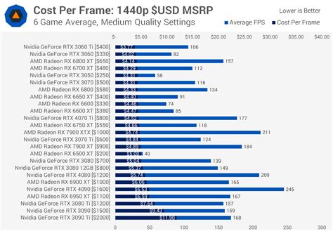 Cost Per Frame: Best Value Graphics Cards in Early 2023 | TechSpot