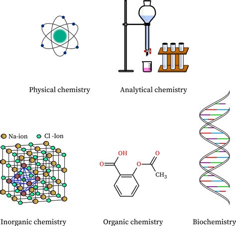 Branches of Chemistry Study Guide - Inspirit