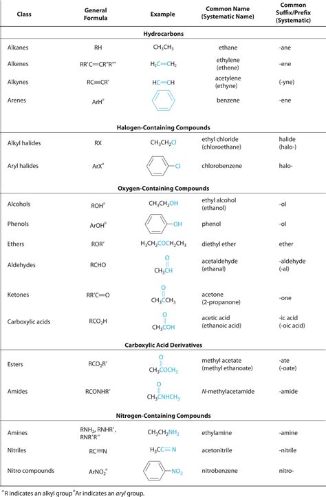 Organic Compounds