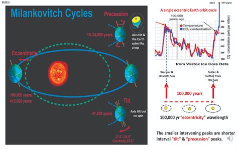 Climate Charts`, Ice Cores, & Milankovitch Cycles | DR ROBERT FAGAN