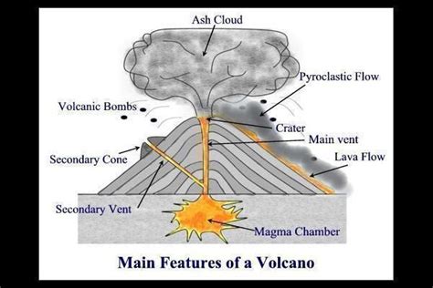 This is a stratovolcano also known as a composite volcano. It is really ...