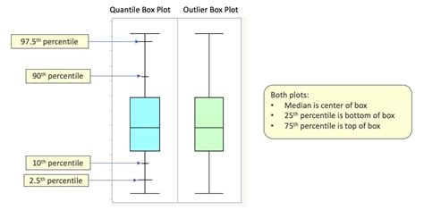 Box Plot Quartiles