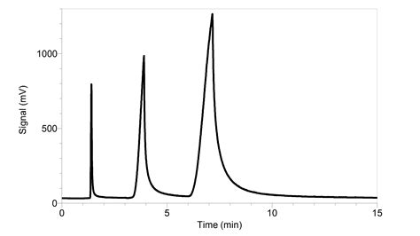 Investigating Gas Chromatography > Experiment 8 from Organic Chemistry ...