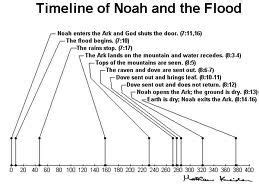 Noah enters the Ark & God shuts the door (Genesis 7:11,16); The flood ...