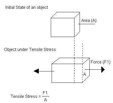 What is the formula for Longitudinal or Tensile stress?