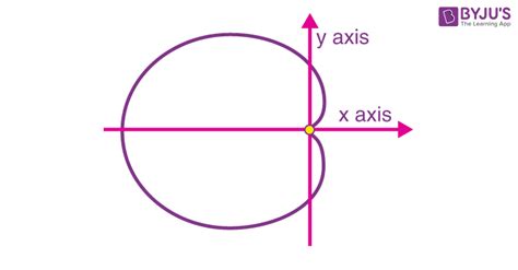 Cardioid Graph