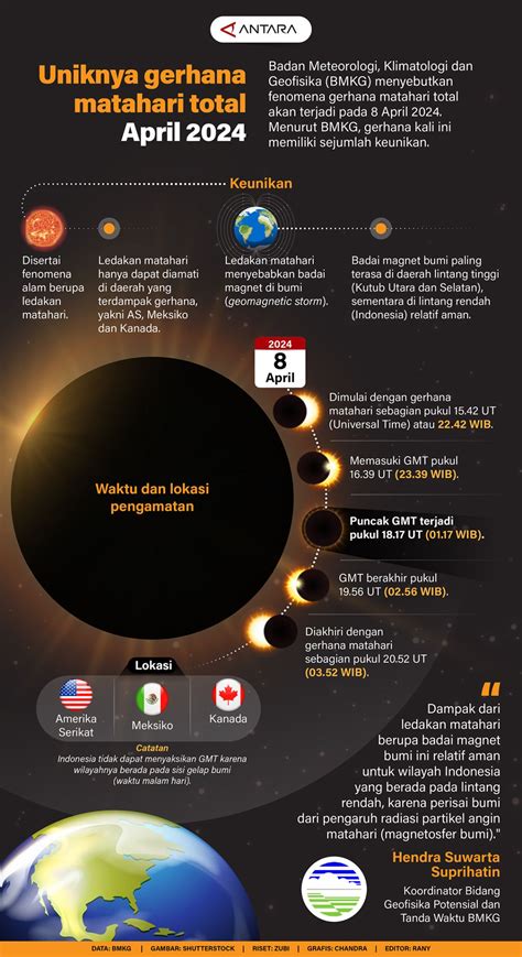 Uniknya gerhana matahari total April 2024 - Infografik ANTARA News