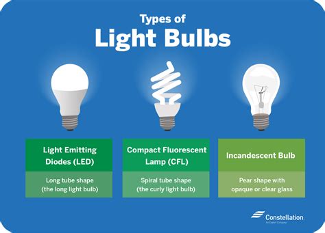 Comparison Chart Led Lights Vs Incandescent Light Bulbs Cfls | Shelly ...