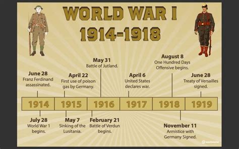 World War 1 Timeline | Fruities