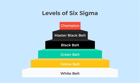 Six Sigma Belt Levels Explained