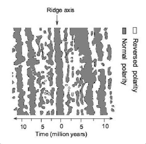 The magnetic polarity reversal recorded in the material on either side ...