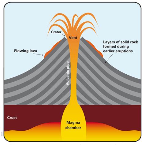 Explain the Different Stages of Volcanoes