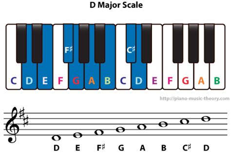 Diatonic Chords of D Major Scale – Piano Music Theory