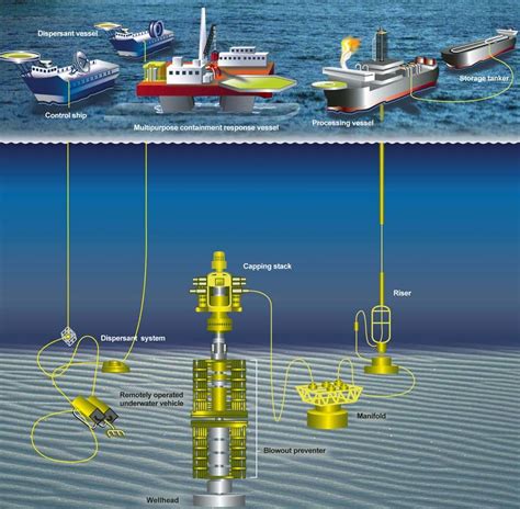 The Engineering and Construction of Offshore Oil Platforms