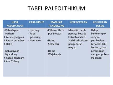 Materi Sejarah Zaman Pra Aksara kelas X sem1