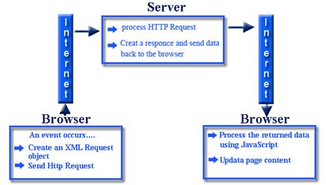 Ajax Tutorial - w3resource