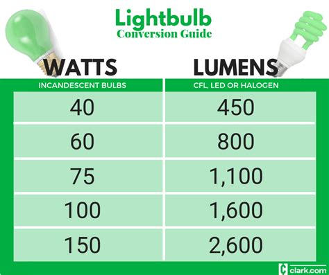 Lightbulbs: Watt-to-lumen conversion chart - Clark Howard