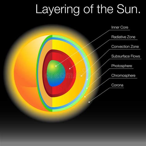 Layering of The Sun. An image of the 3d layers of the Sun , #AFF, #Sun ...