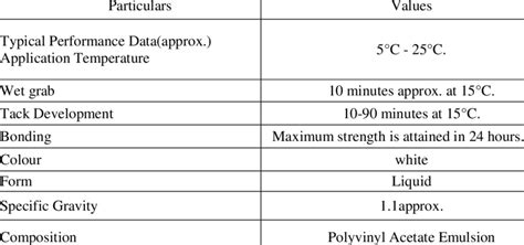 Poly vinyl acetate properties | Download Table